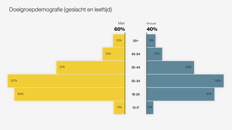 Dit zijn de 3 grootste YouTube trends voor 2023